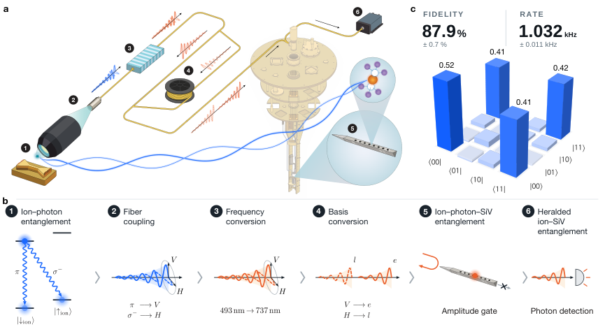 Figure 1 of the paper: a trapped barium ion emits a photon, which is frequency-converted, re-encoded, reflected from a silicon-vacancy centre in a diamond nanophotonic cavity and detected, heralding ion–memory entanglement.