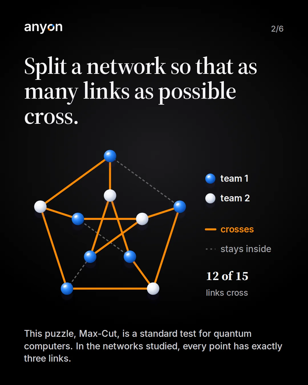 Slide 2: Split a network so that as many links as possible cross. Example network where every point has three links: 12 of 15 links cross between the blue and the white team.