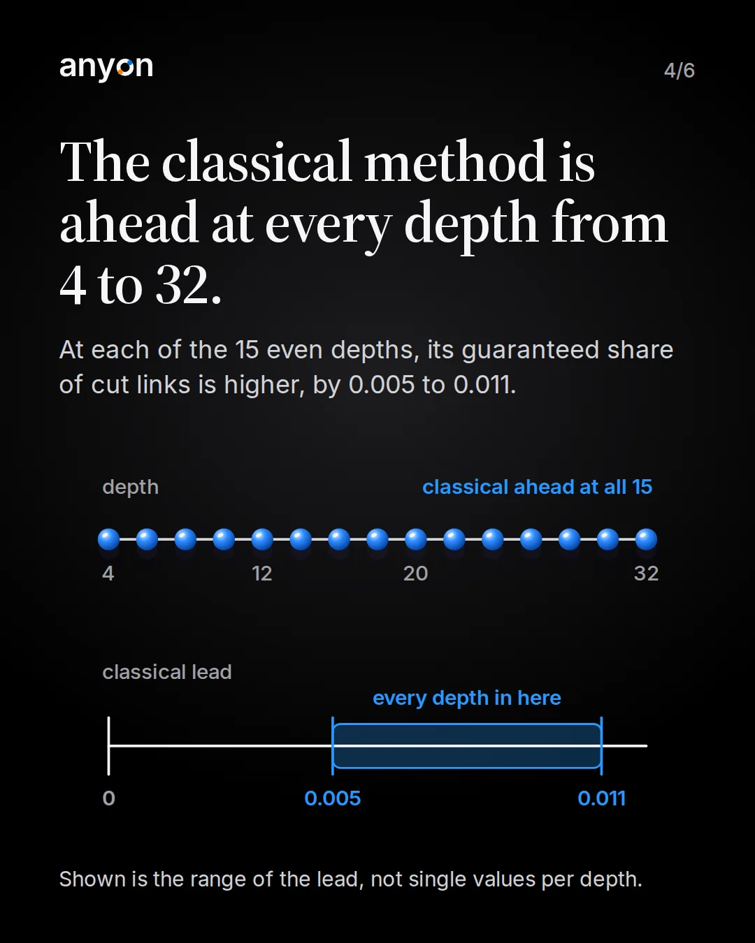 Slide 4: The classical method is ahead at every depth from 4 to 32. Fifteen dots for the even depths 4 to 32, all marked classical ahead. Below, a number line from 0 with a band from 0.005 to 0.011: the lead in guaranteed share of cut links lies in this band at every depth. No single values per depth are shown.