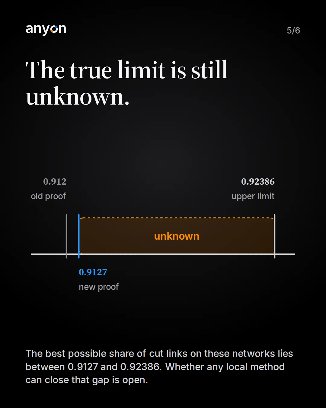 Slide 5: The true limit is still unknown. Number line: old proof 0.912, new proof 0.9127, upper limit 0.92386, the gap in between unknown.