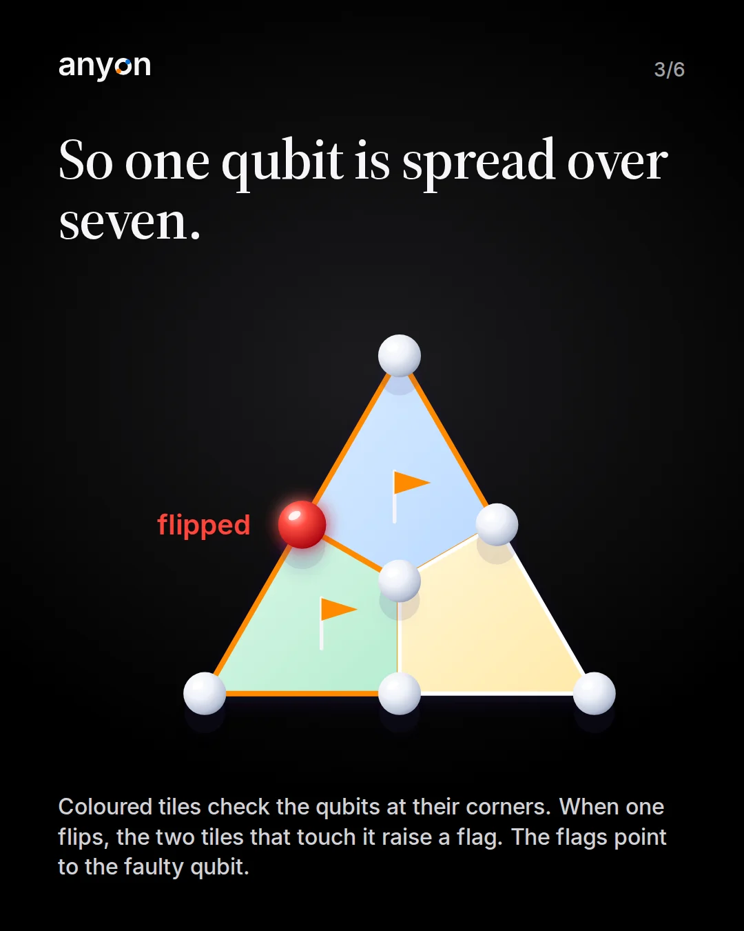 Slide 3: So one qubit is spread over seven. Coloured tiles check the qubits at their corners; the two tiles touching the flipped qubit raise a flag.