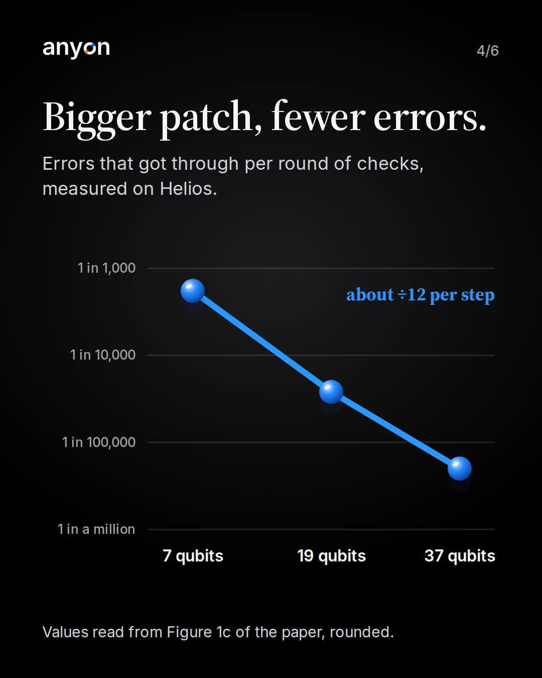 Slide 4: Bigger patch, fewer errors. Errors per round, read from Figure 1c and rounded: about 5 in 10,000 with 7 qubits, about 4 in 100,000 with 19 and about 5 in a million with 37, labelled about ÷12 per step.