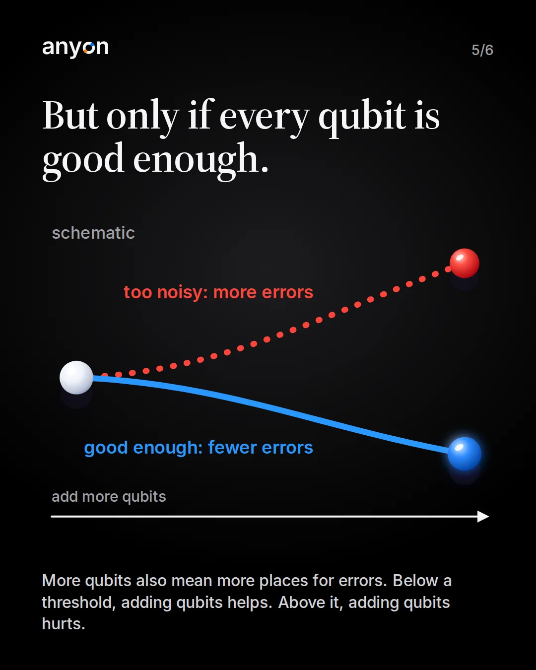 Slide 5: But only if every qubit is good enough. Schematic: adding qubits leads to more errors above a threshold (too noisy) and to fewer errors below it (good enough).
