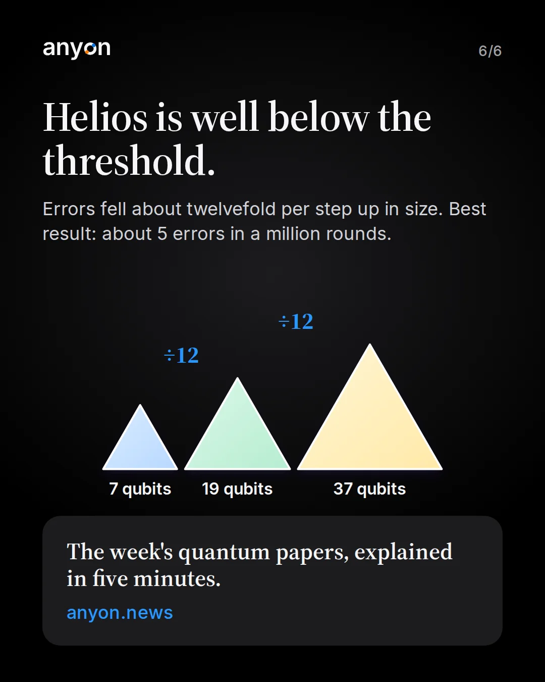 Slide 6: Helios is well below the threshold. Errors fell about twelvefold per step up in size, best result about 5 errors in a million rounds. Three triangles of growing size for 7, 19 and 37 qubits, divided by 12 between each. Link to anyon.news.