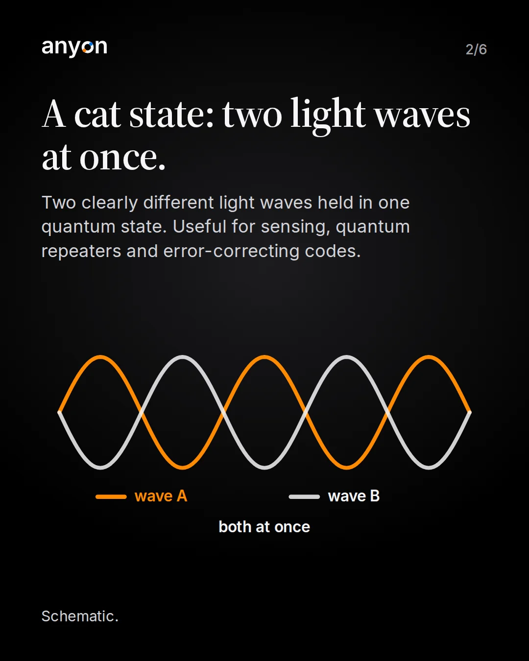 Slide 2: A cat state: two light waves at once. Schematic: wave A in orange and wave B in white overlap with opposite phase, labelled both at once.