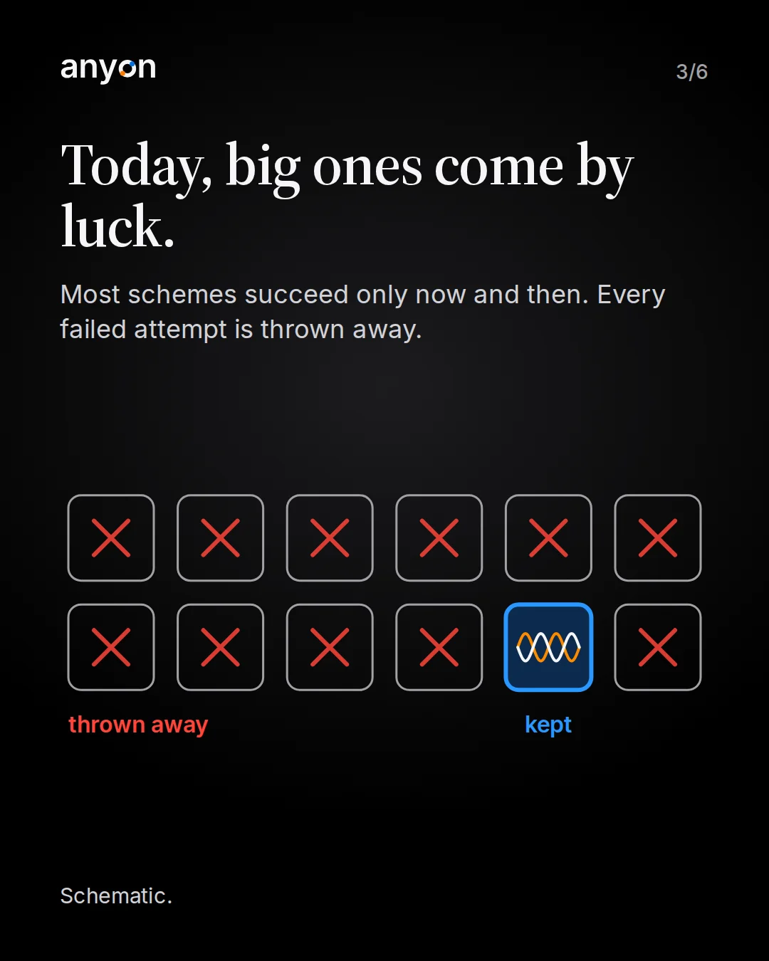 Slide 3: Today, big ones come by luck. Schematic: twelve attempts in two rows, eleven crossed out in red and labelled thrown away, one blue box with the two waves labelled kept.