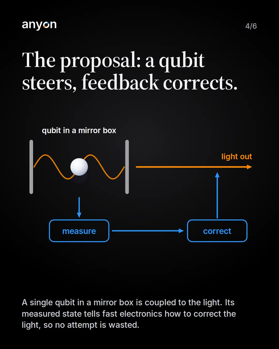 Slide 4: The proposal: a qubit steers, feedback corrects. A qubit between two mirrors with an orange light wave; orange light leaves to the right. A blue loop runs from the qubit to a measure box, then to a correct box, and back into the outgoing light.
