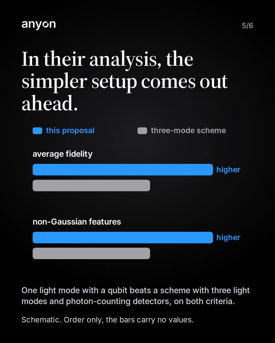 Slide 5: In their analysis, the simpler setup comes out ahead. Schematic bars without values for two criteria, average fidelity and non-Gaussian features: in both, the blue bar for this proposal is longer and marked higher than the grey bar for the three-mode scheme.