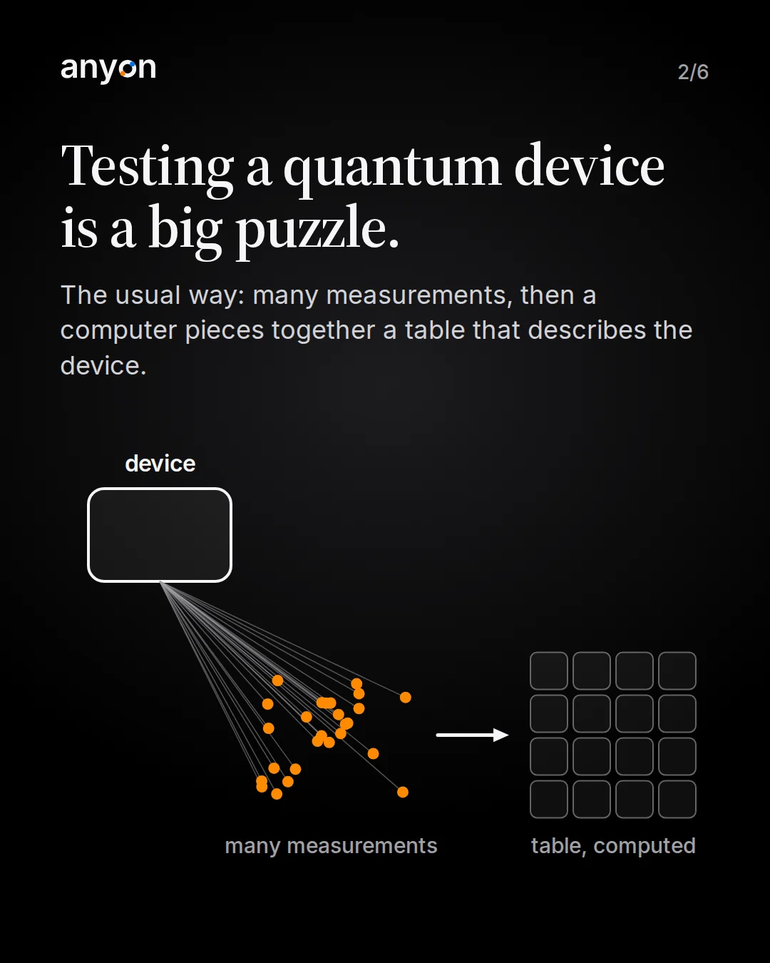 Slide 2: Testing a quantum device is a big puzzle. Many lines run from a device to a cloud of measurement points, and an arrow leads to a table that is computed from them.