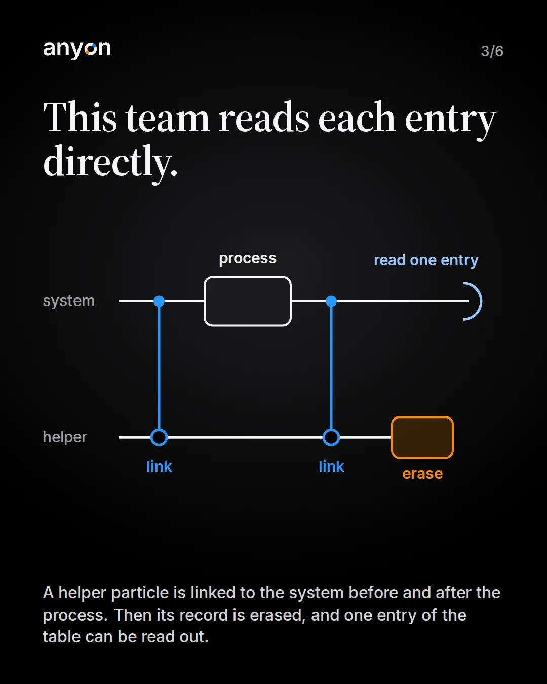 Slide 3: This team reads each entry directly. A circuit with a system line and a helper line, linked before and after a process box; the helper’s record is erased and one entry is read out.