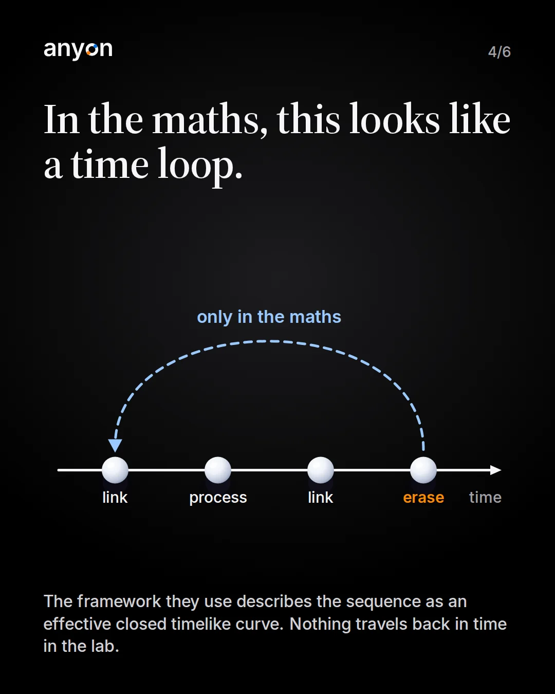 Slide 4: In the maths, this looks like a time loop. A time arrow with the steps link, process, link and erase, and a dashed loop from erase back to the first link, marked only in the maths.