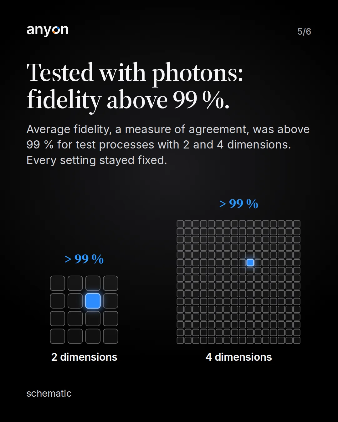 Slide 5: Tested with photons: fidelity above 99 %. Average fidelity above 99 % for test processes with 2 and 4 dimensions, every setting fixed. Schematic: a 4 by 4 grid labelled 2 dimensions and a 16 by 16 grid labelled 4 dimensions, each marked above 99 %.