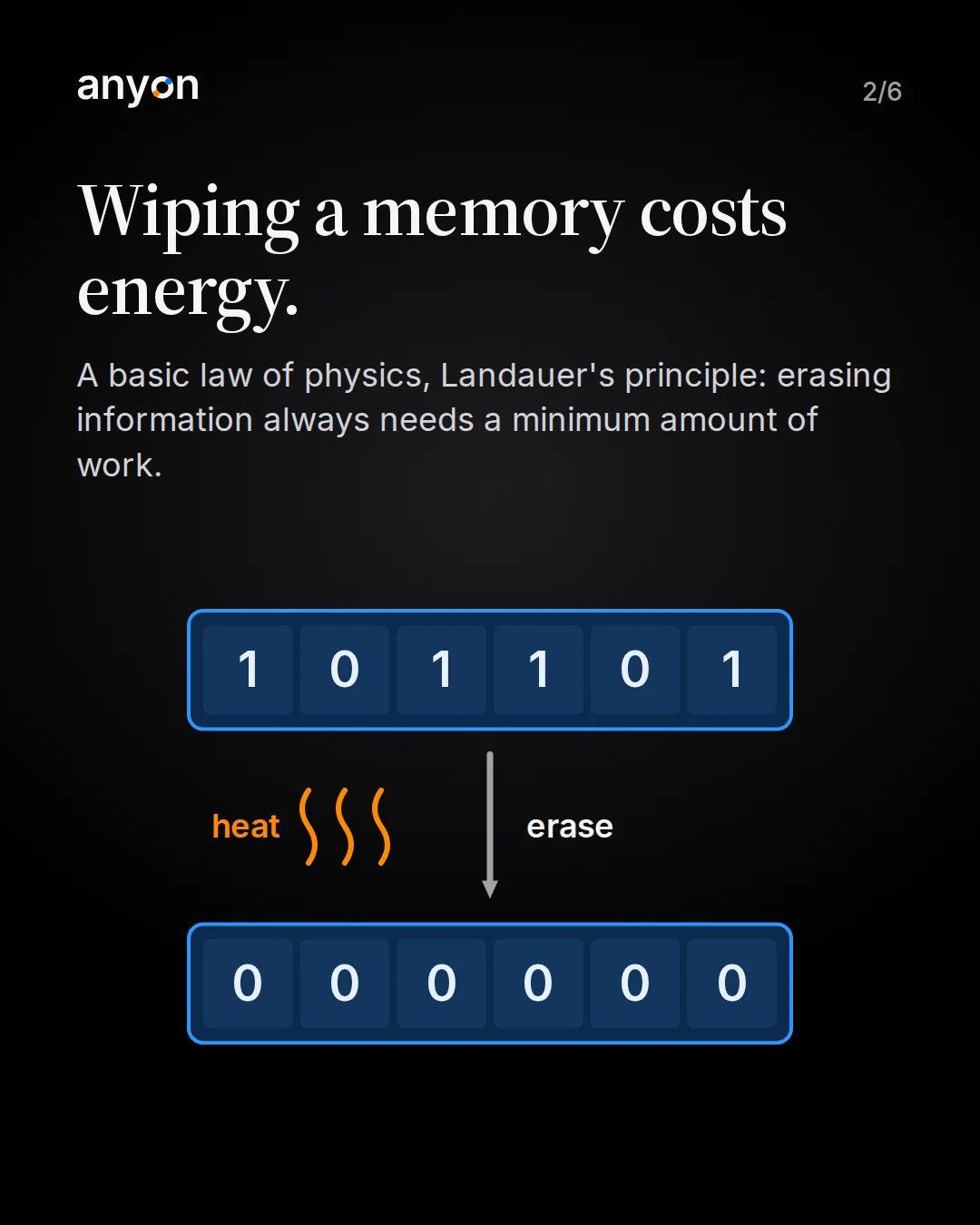 Slide 2: Wiping a memory costs energy. The bits 101101 are erased to 000000; orange heat waves rise next to the arrow.