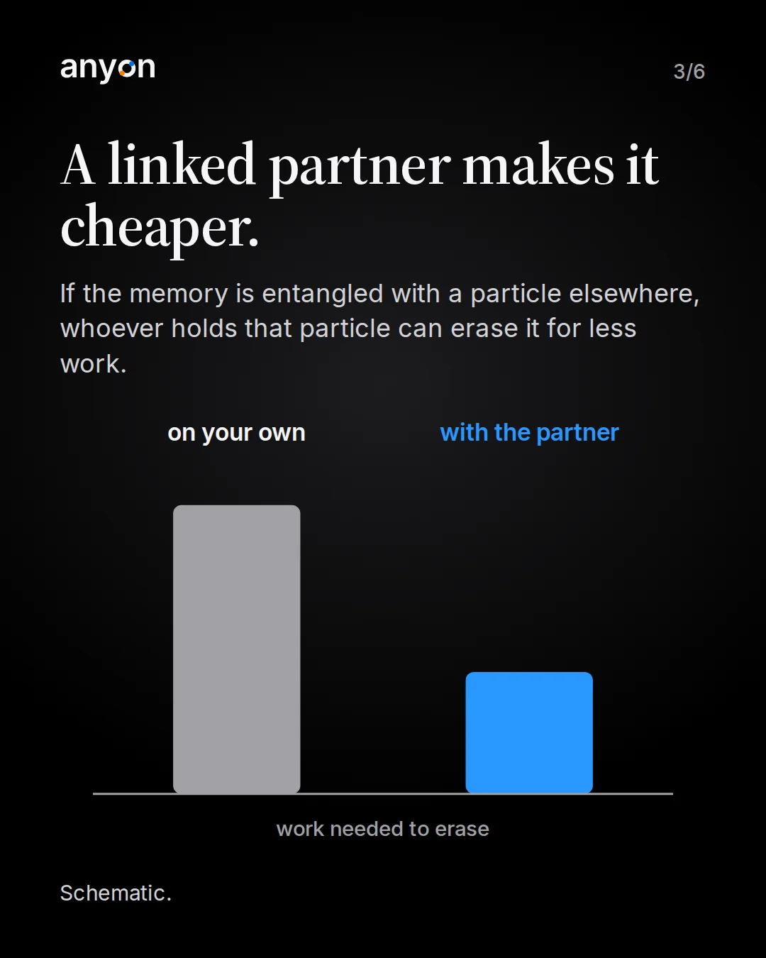 Slide 3: A linked partner makes it cheaper. Schematic bars, work needed to erase: a tall grey bar on your own, a much shorter blue bar with the partner.