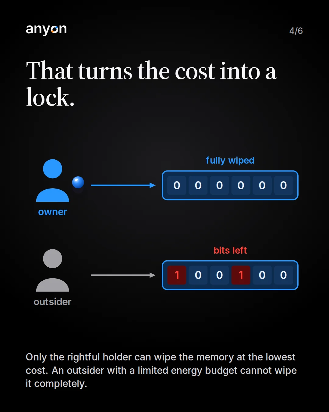 Slide 4: That turns the cost into a lock. The owner with the linked particle wipes the memory to 000000, fully wiped; the outsider leaves 100100, with two bits left marked in red.