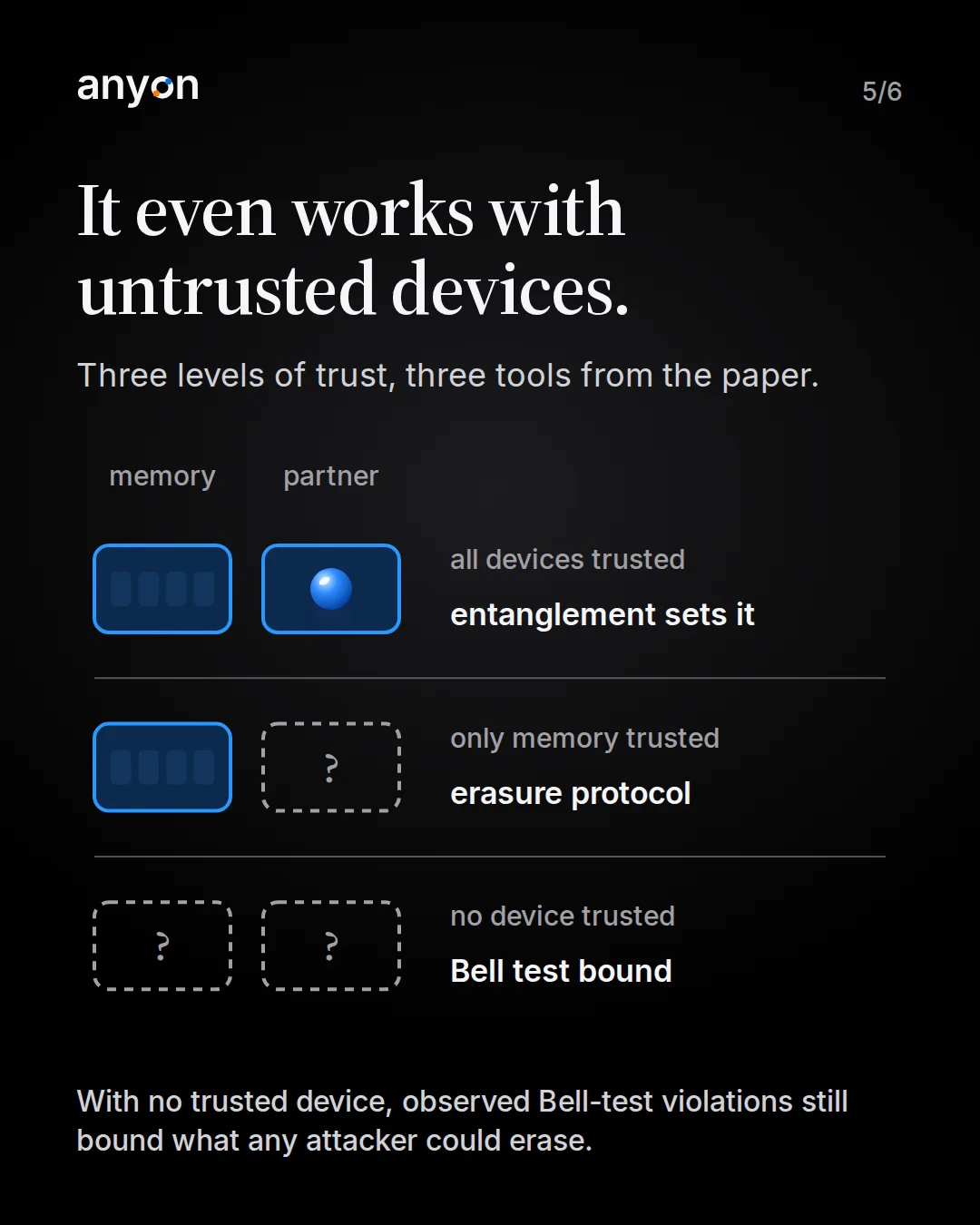 Slide 5: It even works with untrusted devices. Three rows of two device symbols, memory and partner, trusted shown solid blue, untrusted dashed grey with a question mark: all devices trusted, entanglement sets it; only memory trusted, erasure protocol; no device trusted, Bell test bound.