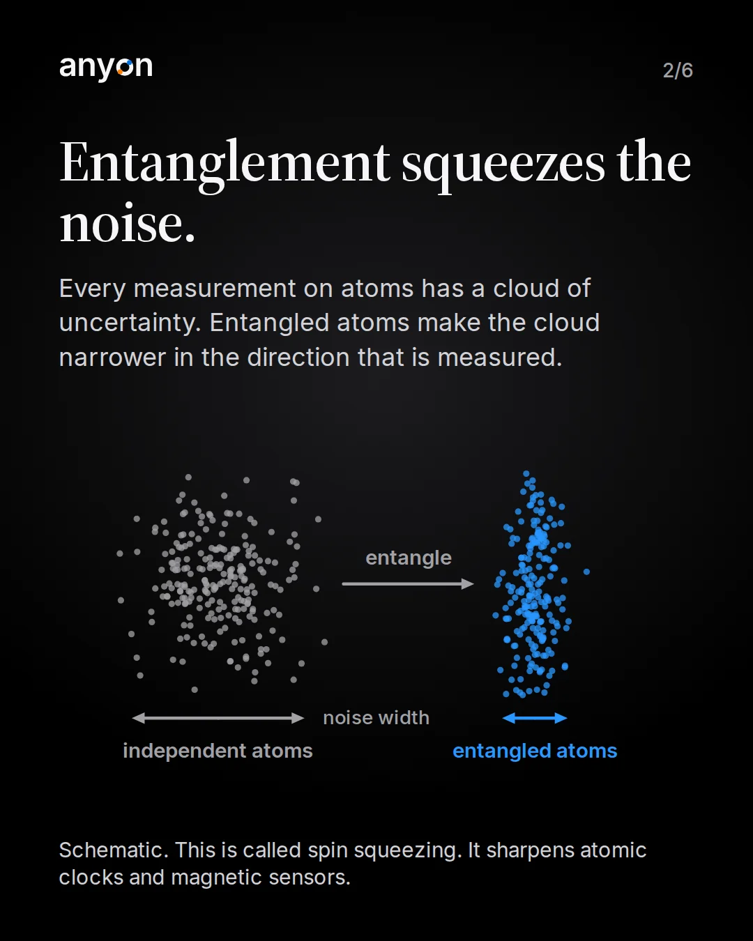 Slide 2: Entanglement squeezes the noise. Schematic: a round grey cloud of dots for independent atoms, an arrow labelled entangle, and a blue cloud of entangled atoms that is narrow sideways and stretched upwards. Arrows under each cloud mark the noise width: wide for independent atoms, narrow for entangled atoms.