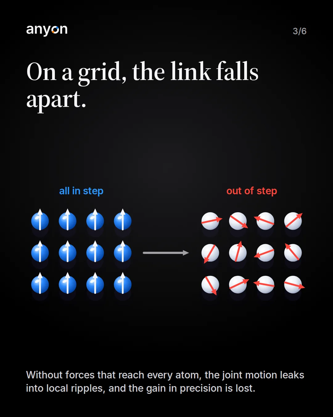 Slide 3: On a grid, the link falls apart. Left, 12 blue atoms all pointing up, labelled all in step. Right, 12 atoms with red arrows pointing in random directions, labelled out of step.
