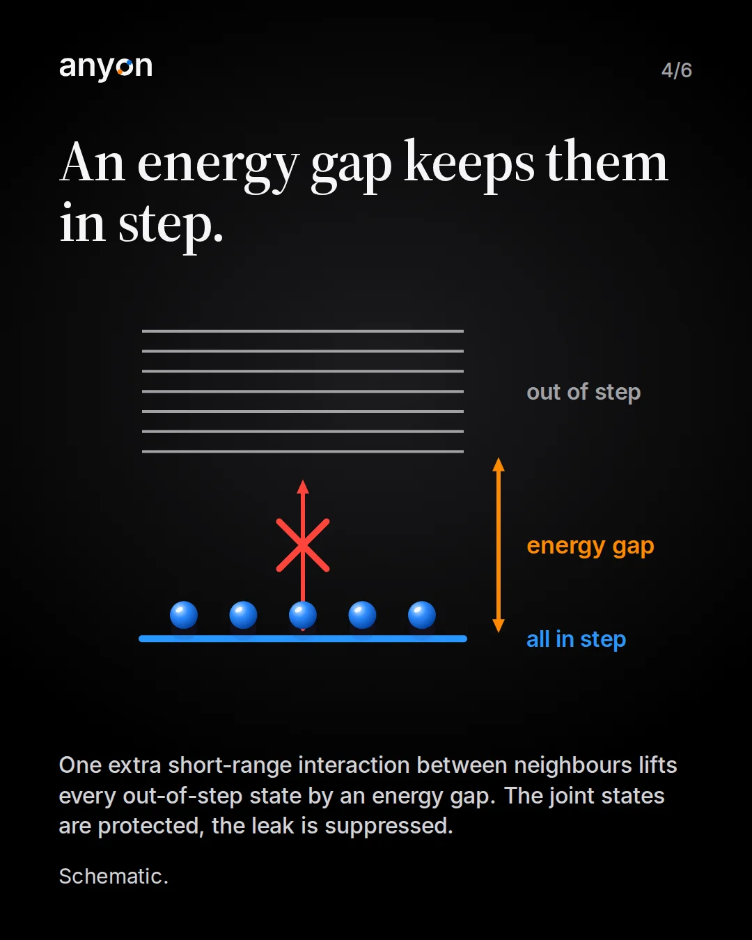 Slide 4: An energy gap keeps them in step. Schematic energy diagram: five blue atoms on a low blue line labelled all in step, seven grey lines higher up labelled out of step, an orange arrow marking the energy gap between them, and a red crossed-out arrow showing that the jump up is blocked.