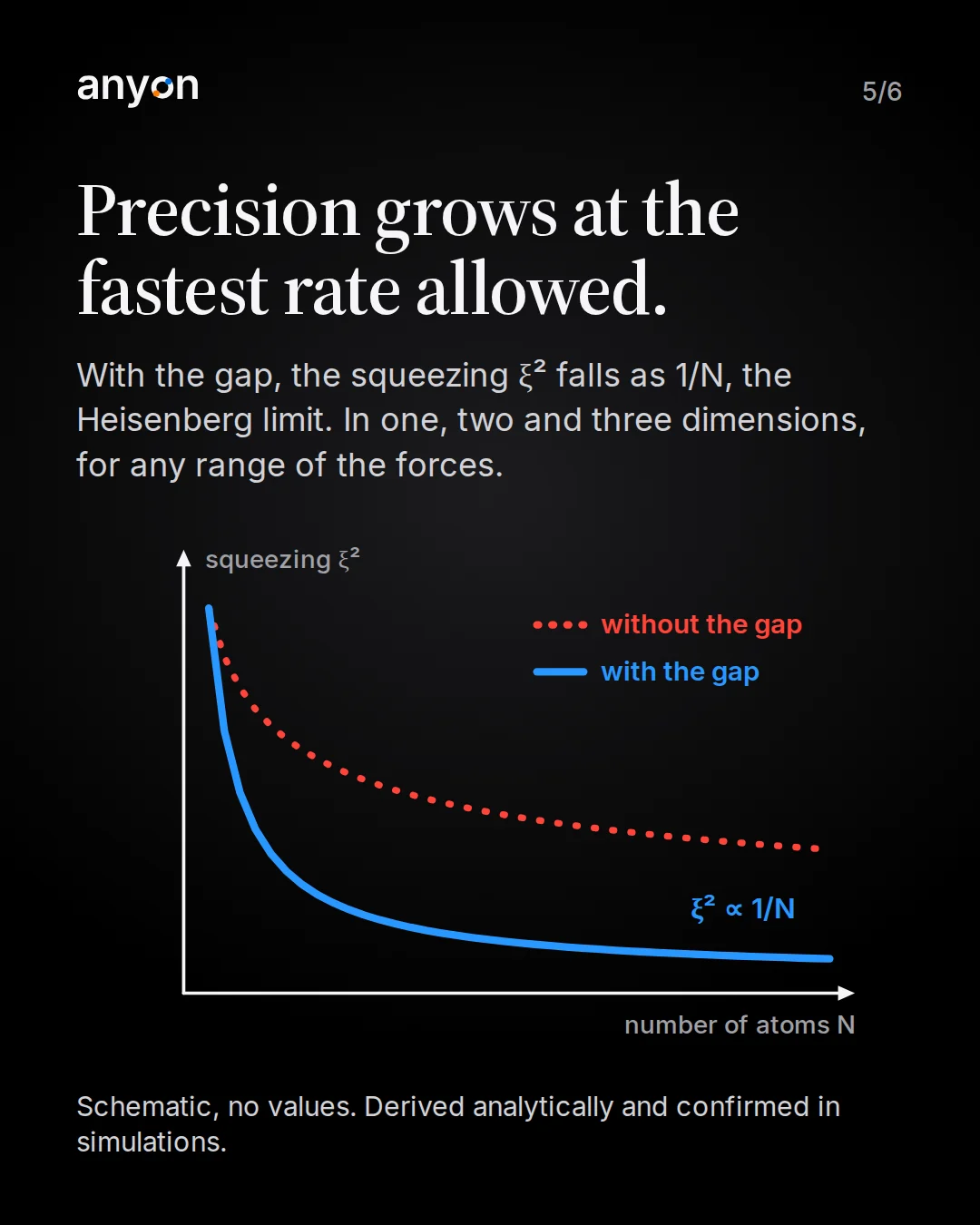 Slide 5: Precision grows at the fastest rate allowed. Schematic, no values: squeezing xi squared against number of atoms N. The blue curve with the gap falls as 1/N; the red dotted curve without the gap falls more slowly.