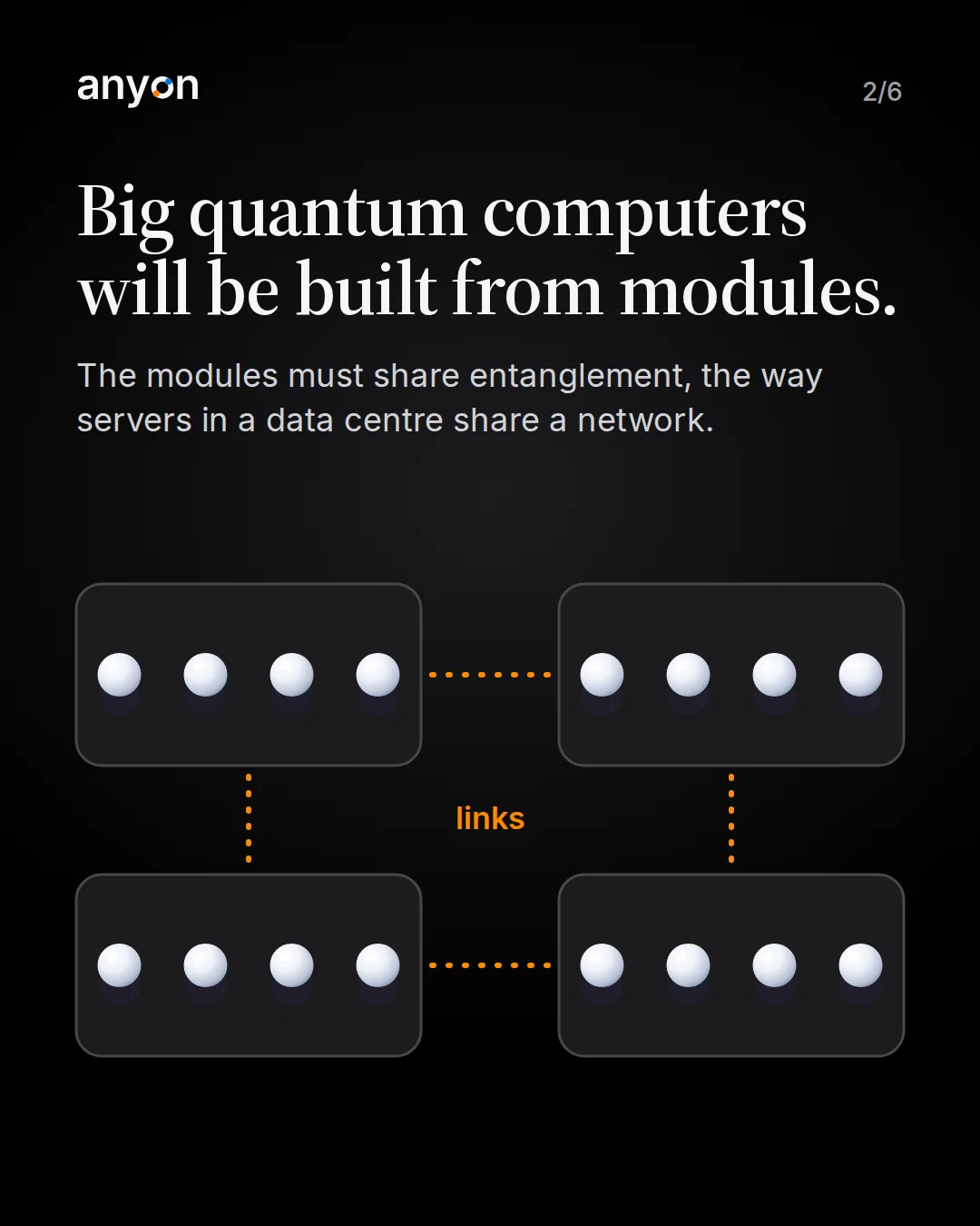 Slide 2: Big quantum computers will be built from modules. The modules must share entanglement, like servers sharing a network. Four modules of four qubits each, connected by orange dotted links.