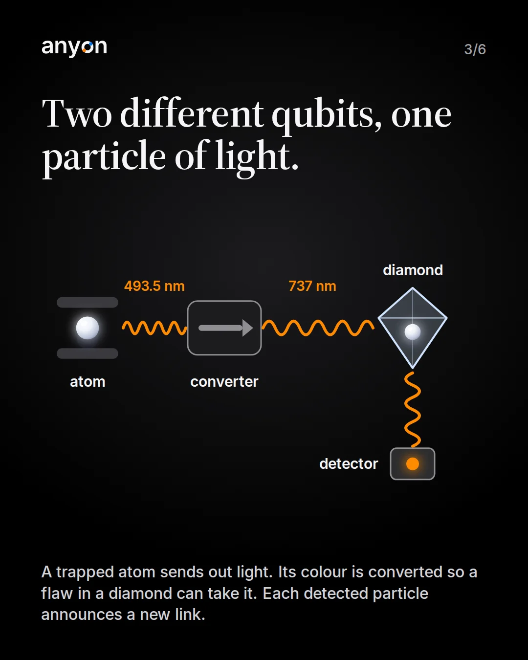 Slide 3: Two different qubits, one particle of light. The atom emits light at 493.5 nm, a converter changes it to 737 nm, the diamond reflects it and a detector registers it, announcing a new link.