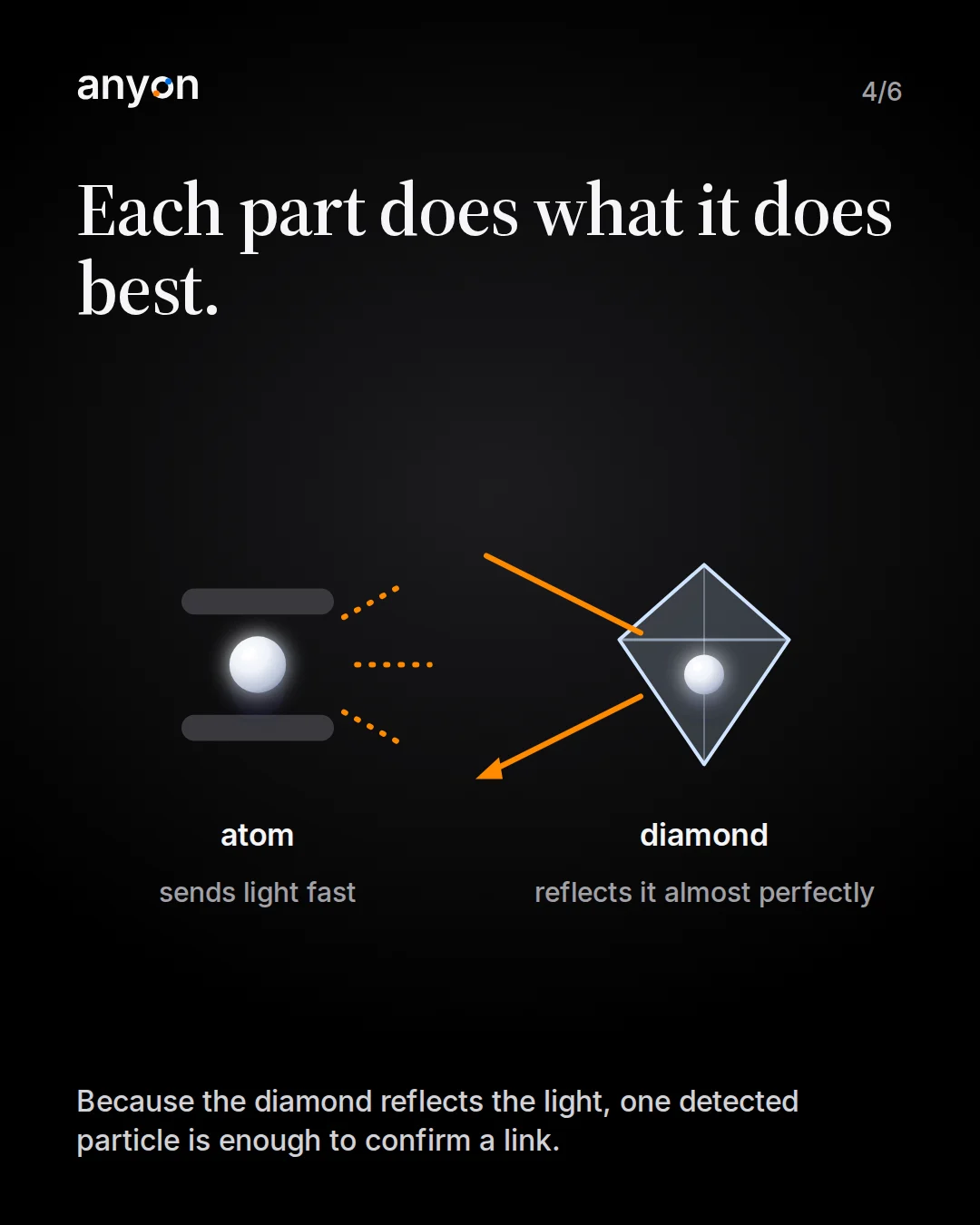 Slide 4: Each part does what it does best. The atom sends light fast in several directions; the diamond reflects incoming light almost perfectly. Because the diamond reflects the light, one detected particle is enough to confirm a link.