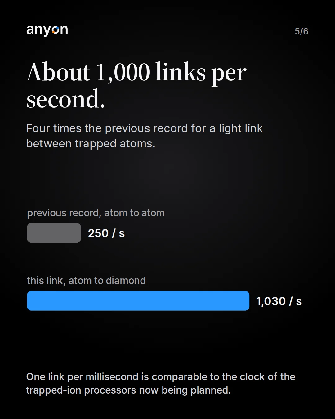 Slide 5: About 1,000 links per second. Bar chart: previous record between two trapped atoms 250 per second, this link 1,030 per second, four times more.