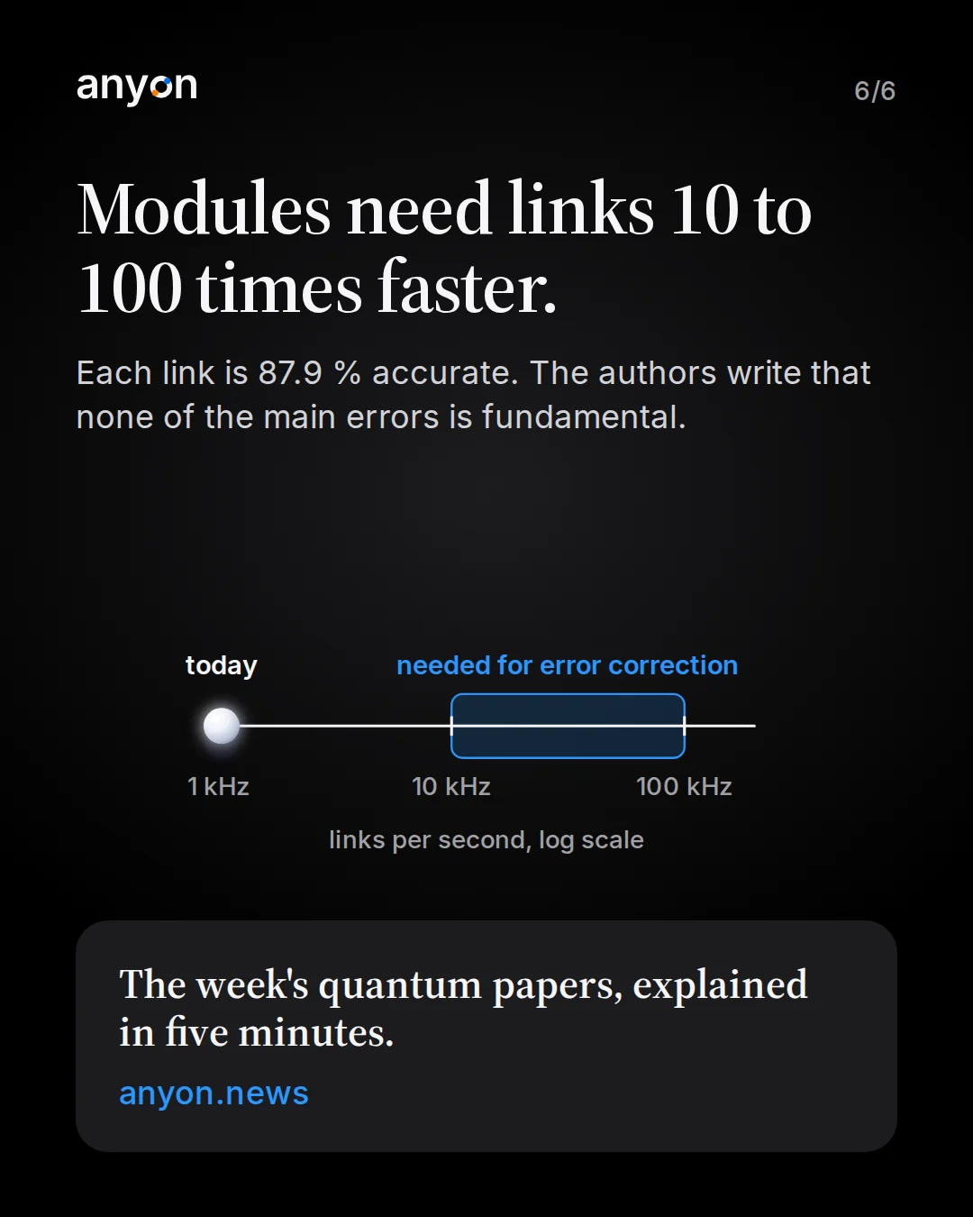 Slide 6: Modules need links 10 to 100 times faster. Log scale of links per second: today about 1 kHz, needed for error correction 10 to 100 kHz. Each link is 87.9 percent accurate; the authors write that none of the main errors is fundamental. Link to anyon.news.