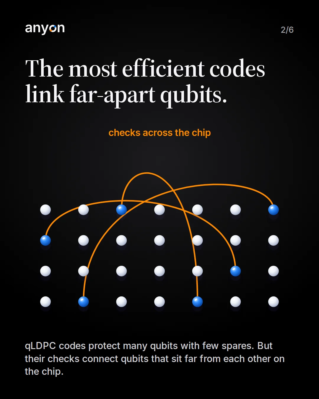 Slide 2: The most efficient codes link far-apart qubits. A grid of 28 qubits in 4 rows of 7; three long orange arcs labelled checks across the chip connect qubits far apart, their end qubits shown in blue.
