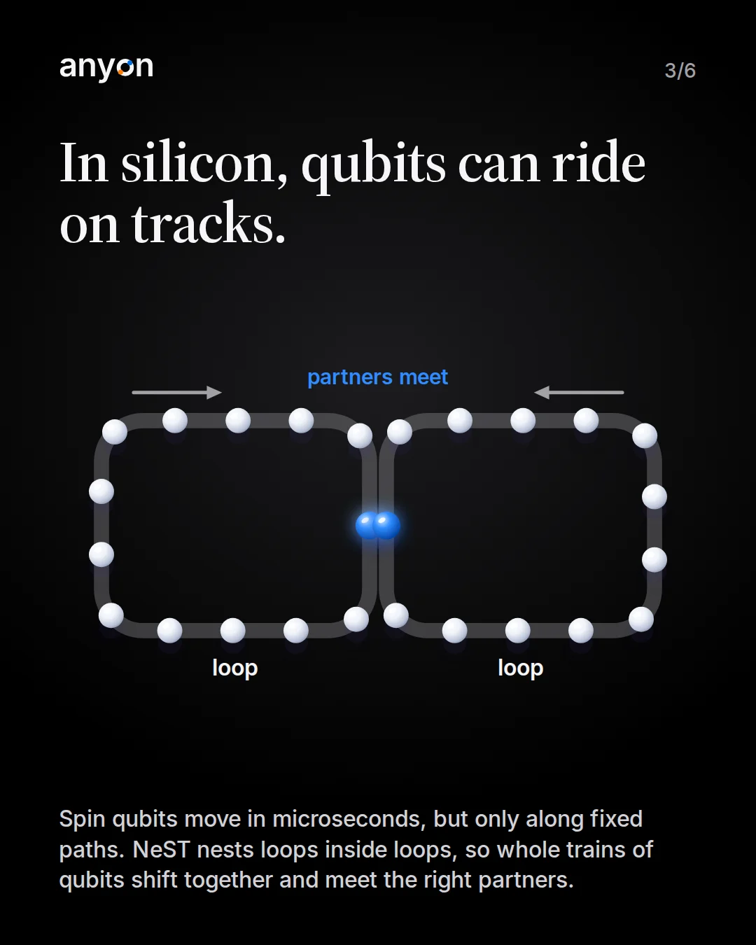 Slide 3: In silicon, qubits can ride on tracks. Two loops of qubits moving in opposite directions; where they touch, two blue qubits meet, labelled partners meet.