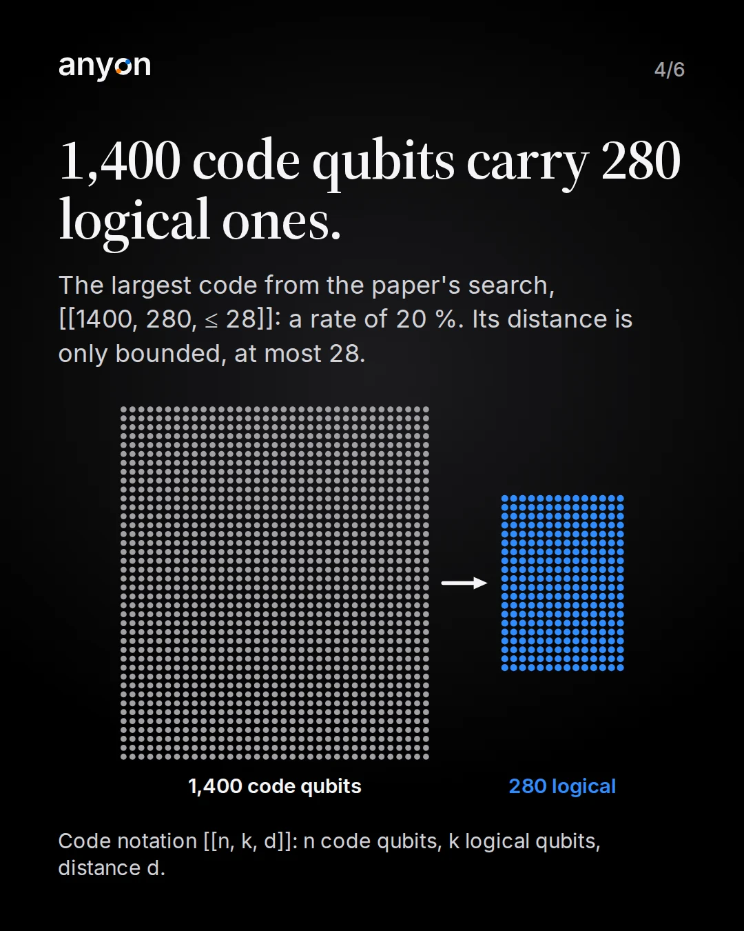 Slide 4: 1,400 code qubits carry 280 logical ones. The largest code from the search, [[1400, 280, at most 28]], rate 20 percent, distance only bounded at 28 or less. A block of 1,400 grey dots with an arrow to a block of 280 blue dots.