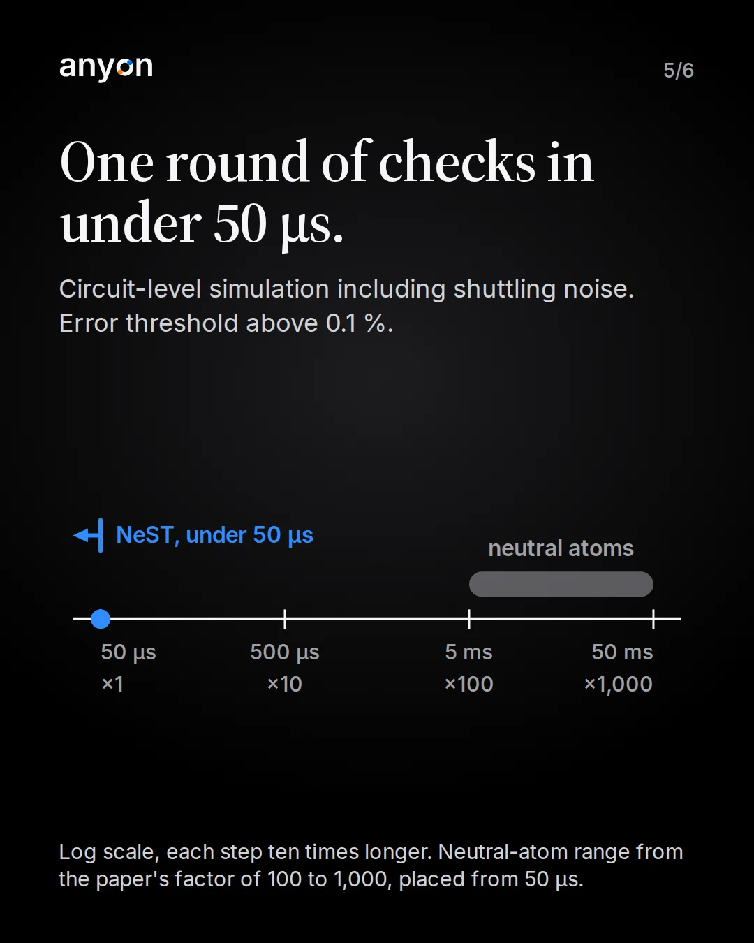 Slide 5: One round of checks in under 50 microseconds. Log-scale time line with steps of ten: 50 microseconds, 500 microseconds, 5 milliseconds, 50 milliseconds. NeST marked below 50 microseconds; neutral atoms shown as a range from 5 to 50 milliseconds, placed from the paper’s factor of 100 to 1,000.