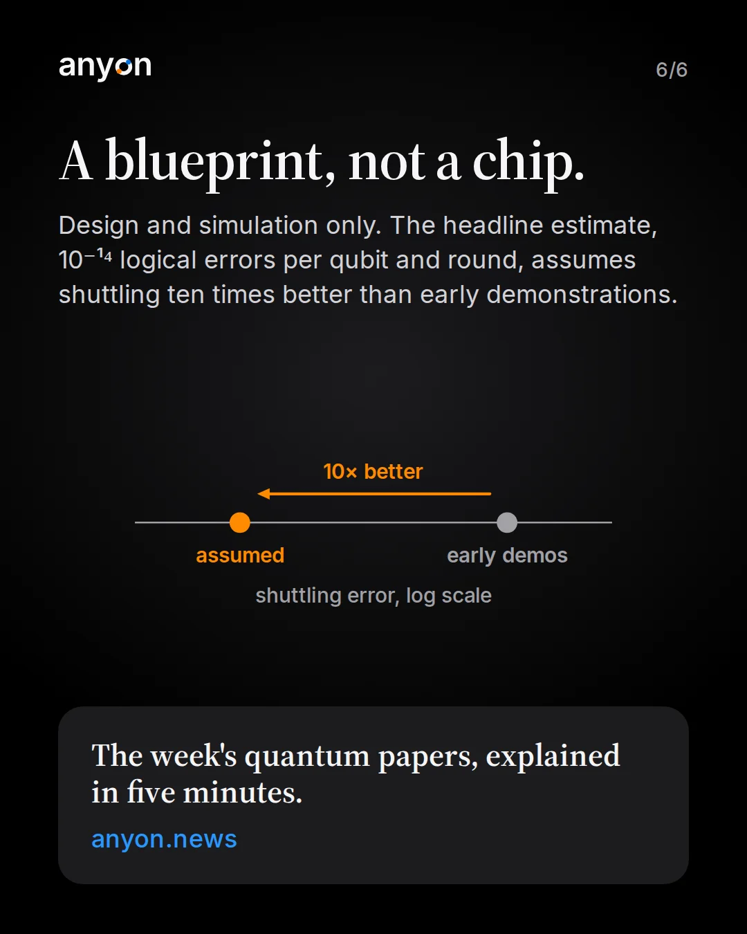 Slide 6: A blueprint, not a chip. The headline estimate of 10 to the minus 14 logical errors per qubit and round assumes shuttling ten times better than early demonstrations. A log-scale shuttling-error line with a grey point for early demos and an orange point for the assumed value, one step of ten better. Link to anyon.news.