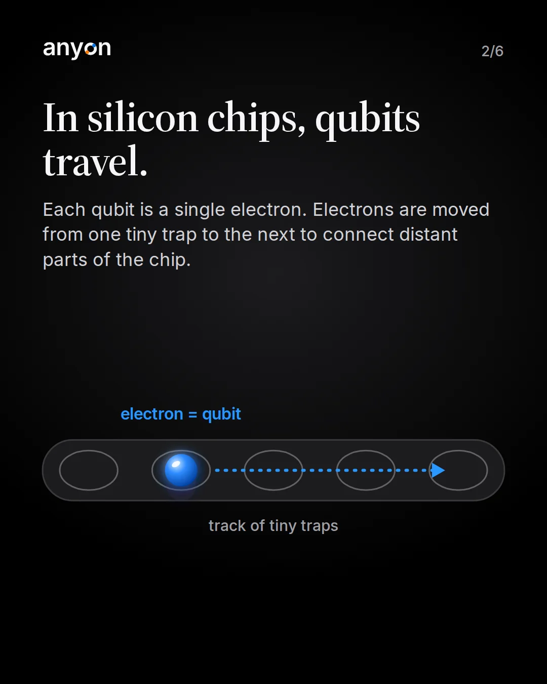 Slide 2: In silicon chips, qubits travel. Schematic: one electron moved along a track of tiny traps.