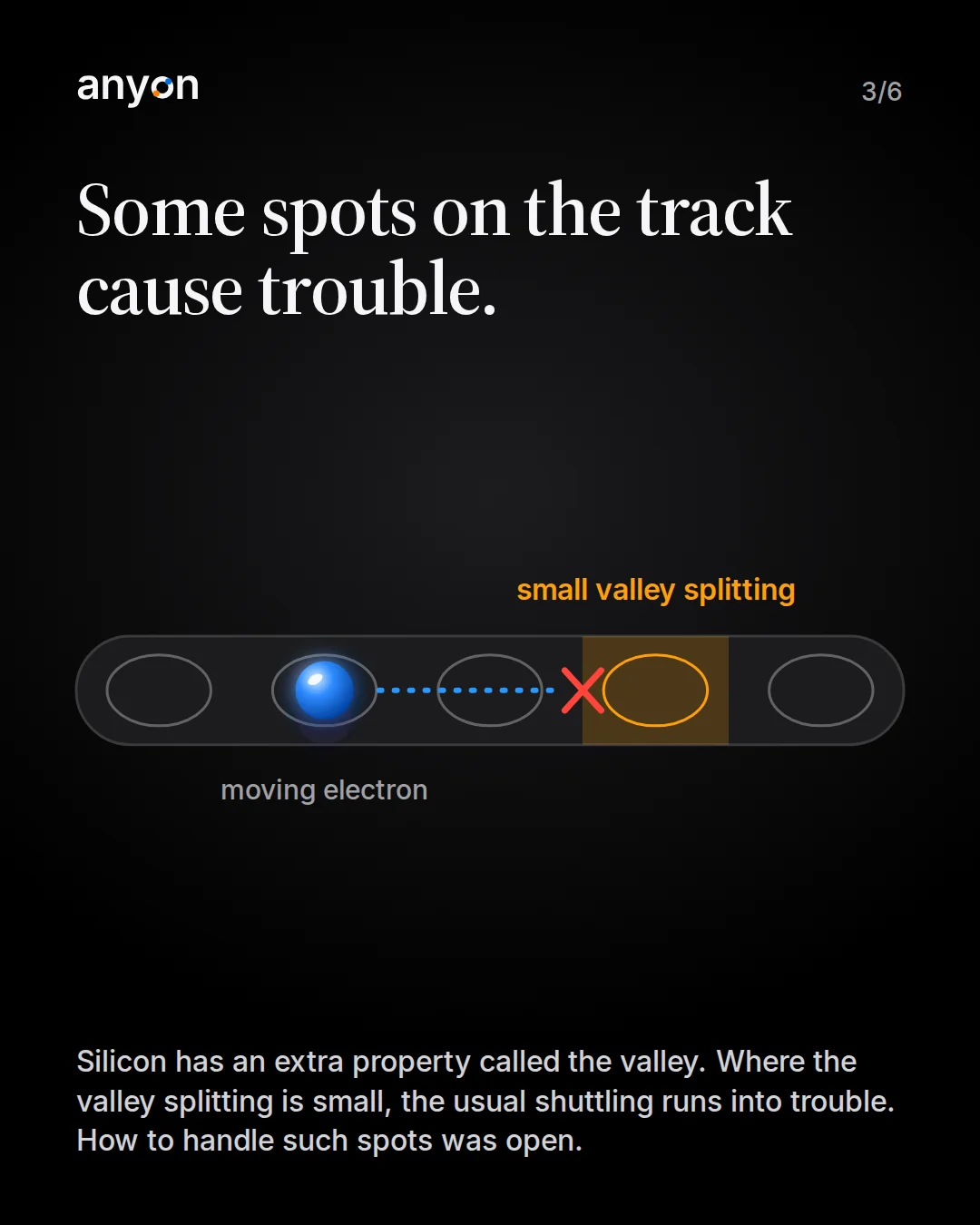 Slide 3: Some spots on the track cause trouble. Schematic: a moving electron is stopped before a spot with small valley splitting.