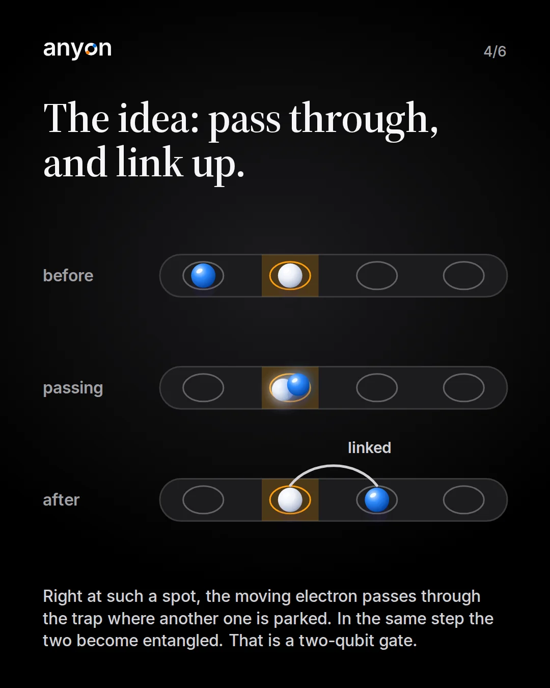 Slide 4: The idea: pass through, and link up. Schematic in three steps: before, passing through the occupied trap with both electrons in it, after, with both electrons linked.