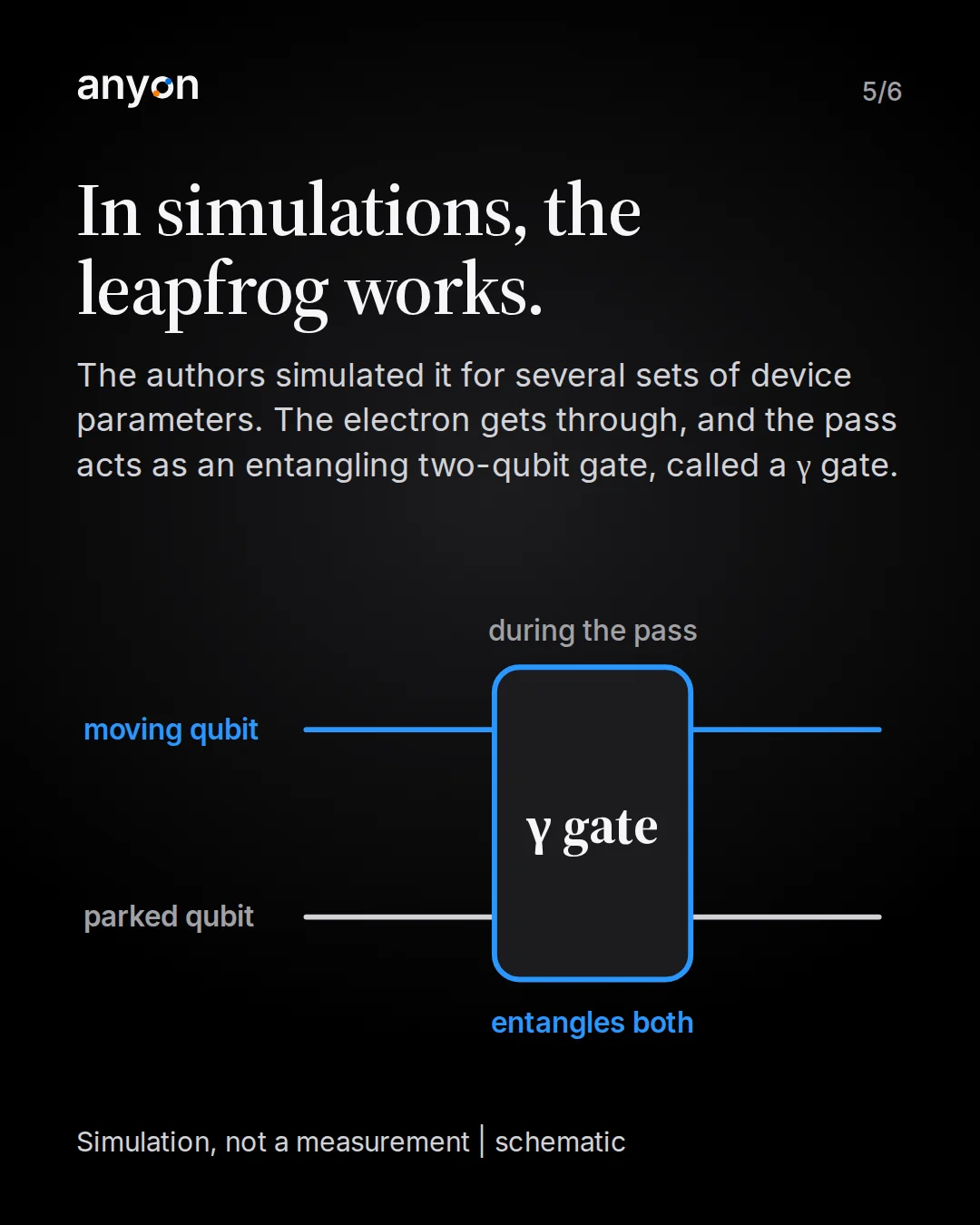 Slide 5: In simulations, the leapfrog works. Simulated for several sets of device parameters; the pass acts as an entangling two-qubit gate, a γ gate. Schematic circuit: lines for the moving and the parked qubit run through one shared γ gate during the pass.