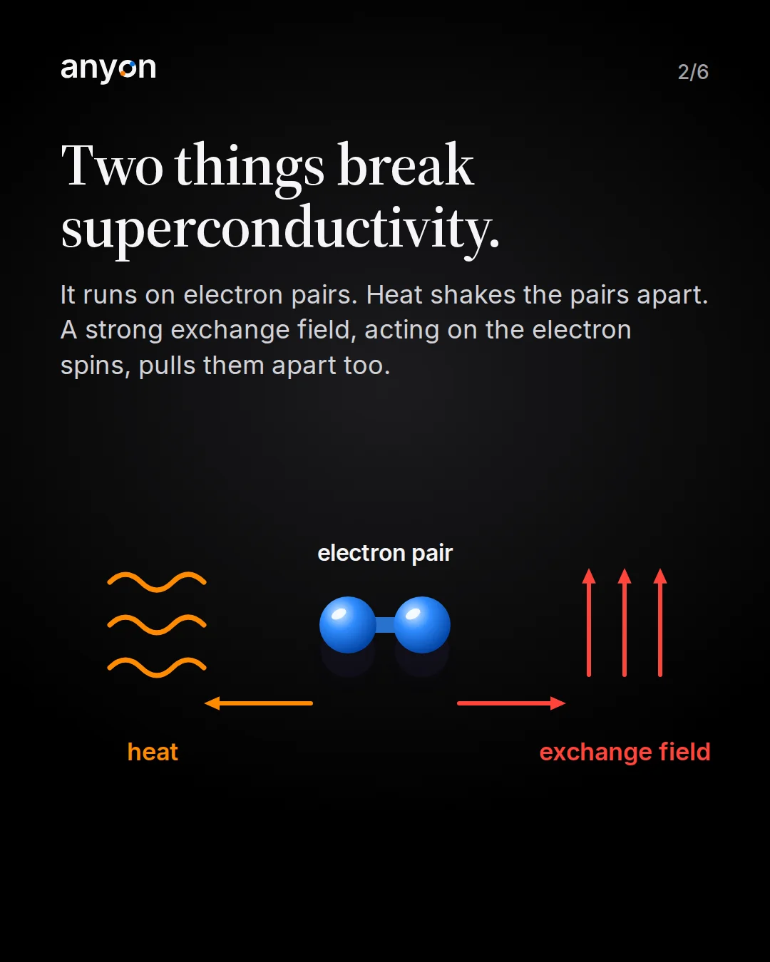 Slide 2: Two things break superconductivity. An electron pair, with heat pulling on one side and an exchange field pulling on the other.