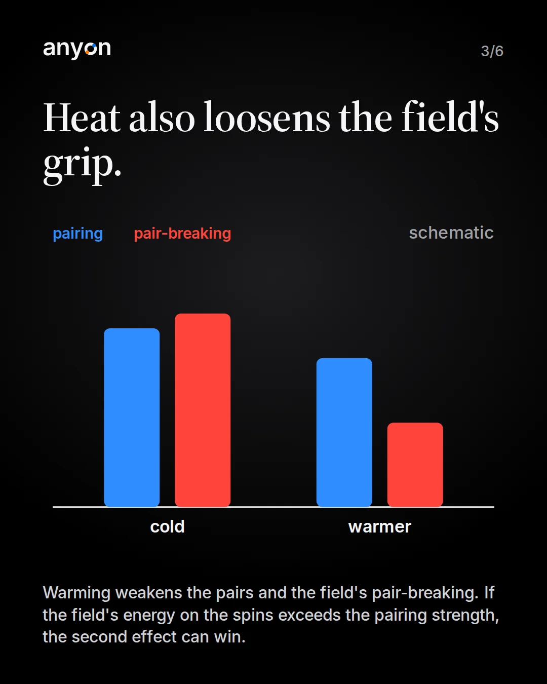 Slide 3: Heat also loosens the field’s grip. Schematic bars: when cold, pair-breaking is about as strong as pairing; when warmer, pair-breaking has dropped much more than pairing.