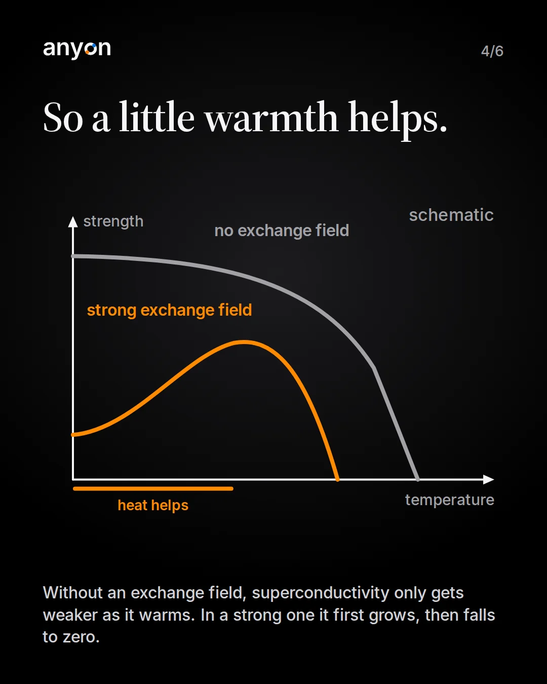 Slide 4: So a little warmth helps. Schematic curves of superconducting strength versus temperature: without an exchange field it only falls, in a strong exchange field it first rises, then falls to zero.